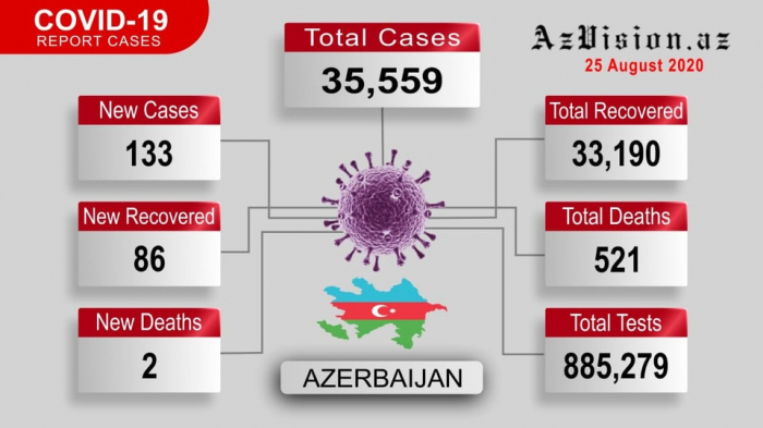  Azerbaijan reports 133 new COVID-19 cases - VIDEO
