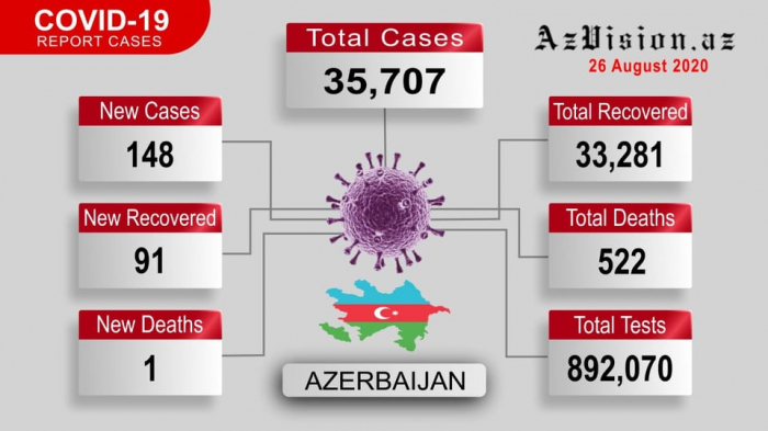  Coronavirus updates in Azerbaijan: 91 recovered & 1 died - VIDEO