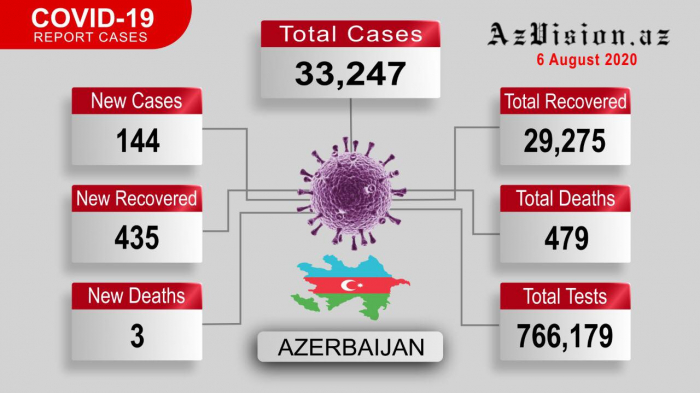  Azerbaijan records 144 new COVID-19 cases, 435 recoveries - VIDEO