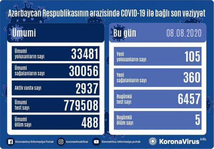   105 Neuinfektionen in Aserbaidschan -   Weitere 360 geheilt    