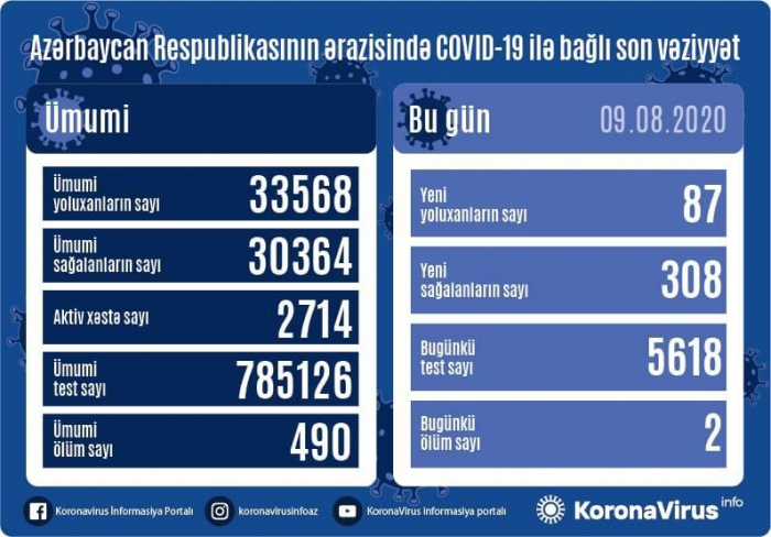   Azerbaiyán registra 87 positivos por coronavirus  