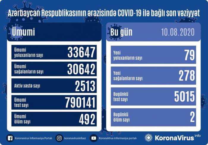   Azerbaiyán confirma 79 nuevos casos del COVID-19 en una jornada  