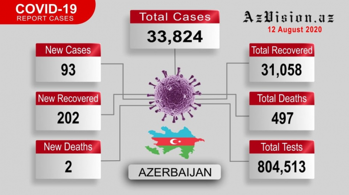  Azerbaijan records 202 more COVID-19 recoveries - VIDEO