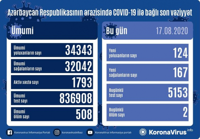   167 Menschen von Coronavirus geheilt -   124 Neuinfektionen    