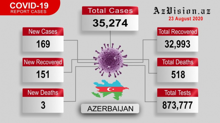  Azerbaijan confirms 169 new coronavirus cases - VIDEO