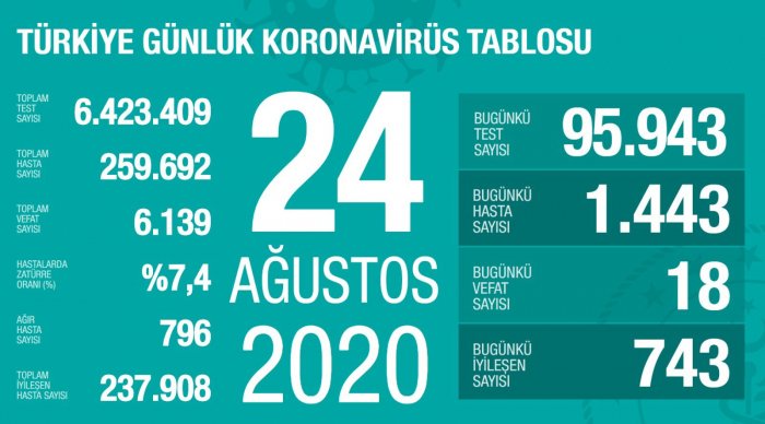    Türkiyədə koronavirusla bağlı son vəziyyət   