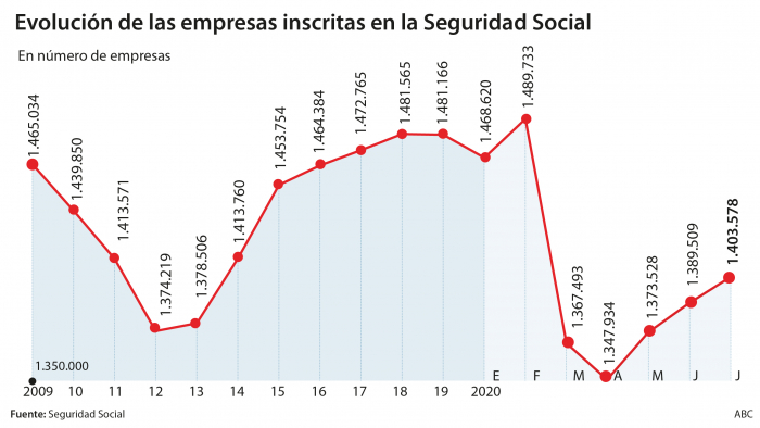 La pandemia afecta a 90.000 empresas en cinco meses en España