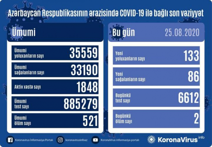 أذربيجان:  إصابة 133 شخص بكوفيد 19 