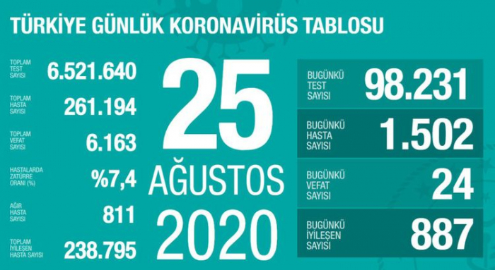    Türkiyədə koronavirusa yoluxma sayı 260 mini keçdi   