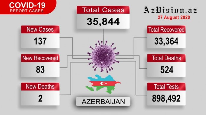  Azerbaijan reports 137 new coronavirus cases, 83 recovered - VIDEO