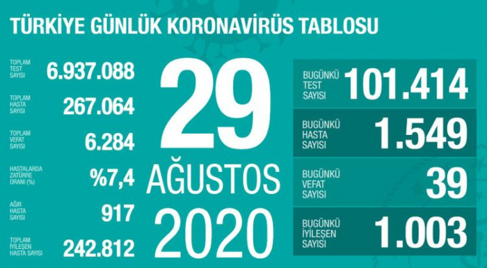    Türkiyədə koronavirusdan daha 39 nəfər ölüb   