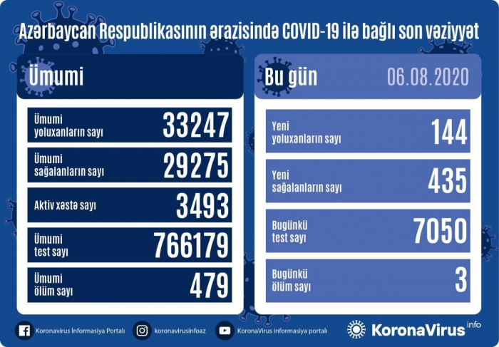   Azerbaiyán registra 144 positivos por coronavirus y   435 recuperados    
