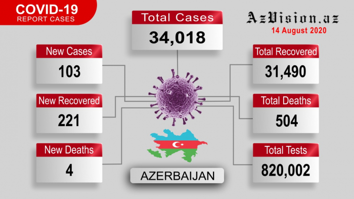 Azerbaijan records 103 new COVID-19 cases, 211 recoveries - VIDEO
