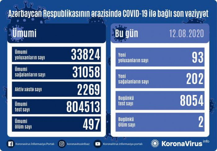 أذربيجان: إصابة 93 شخص بكوفيد 19 وتعافى 202 شخص