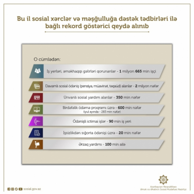   Azerbaiyán registra un gasto social récord en 2020  