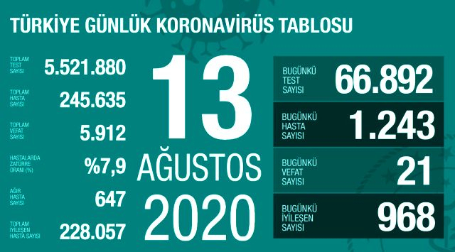 Türkiyədə koronavirusdan ölüm sayı 5900-ü keçdi