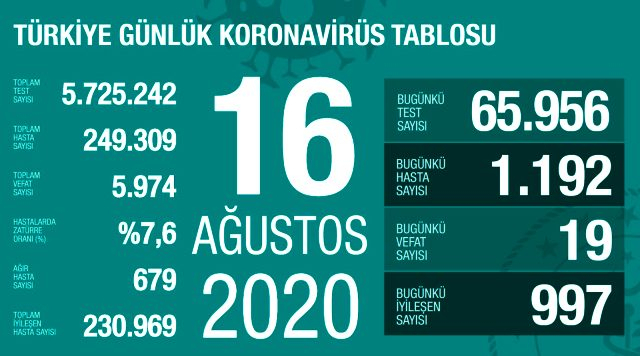 Türkiyədə daha 19 nəfər koronavirusdan ölüb