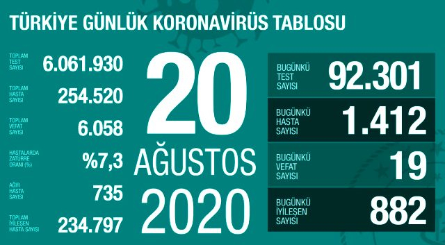 Türkiyədə koronavirusla bağlı son statistika   