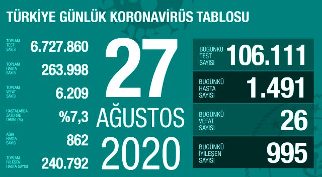    Türkiyədə koronavirusdan daha 26 nəfər öldü   