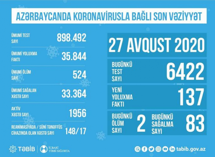    Reanimasiyada olan xəstələrin sayı açıqlandı   