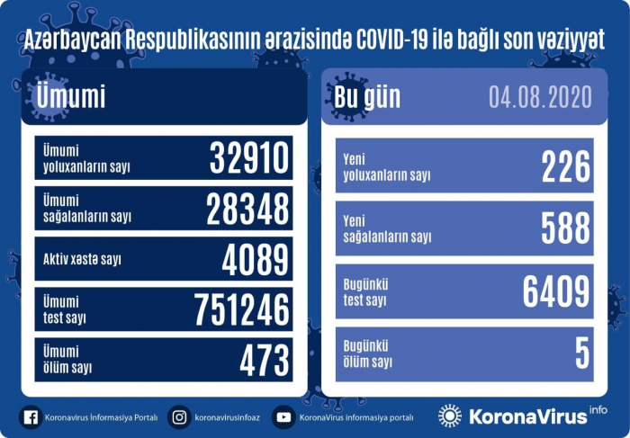     أذربيجان:    إصابة 226 شخص بكوفيد 19 وتعافى 588 شخص  