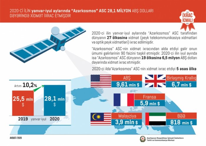   Azercosmos incrementa sus exportaciones en un 10,2% en 2020  