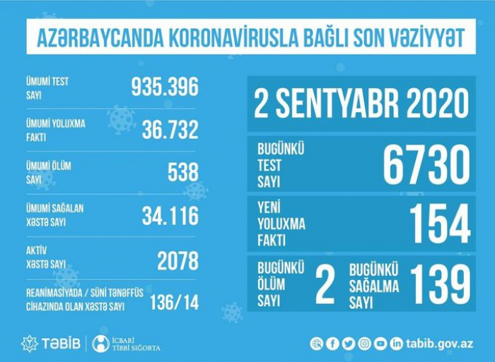    14 koronavirus xəstəsi süni tənəffüs cihazına qoşulub  