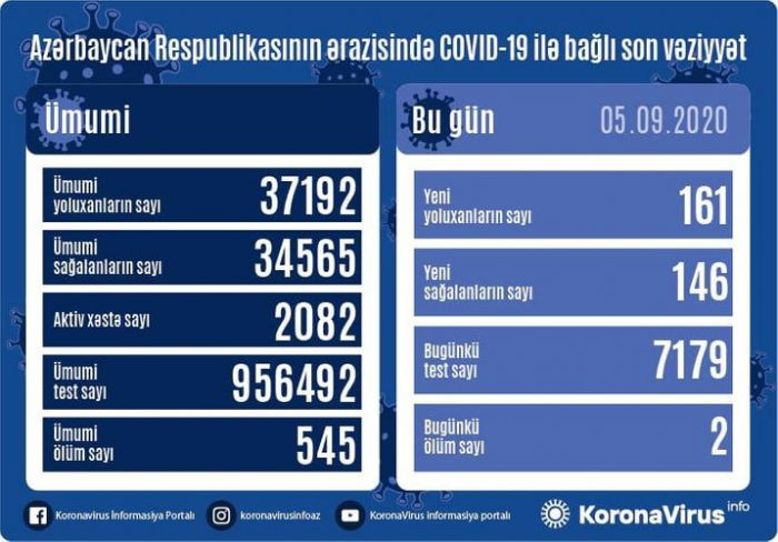     أذربيجان   : تسجيل 161 حالة جديدة للاصابة بفيروس كورونا  