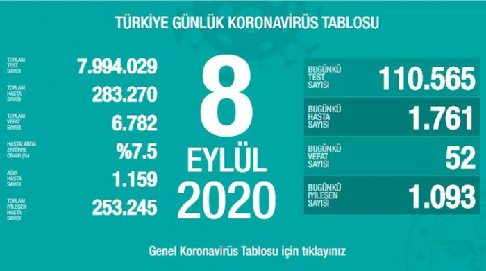    Türkiyədə son sutkada 52 nəfər koronavirusdan ölüb   