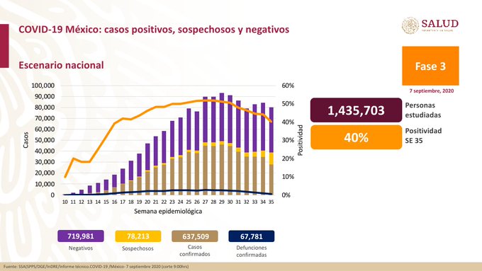 México acumula 637.509 casos confirmados de coronavirus