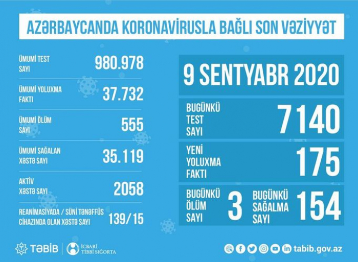    15 koronavirus xəstəsi süni tənəffüs cihazına qoşulub   