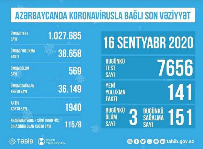   TƏBİB:  Hazırda reanimasiyada 115 xəstə var 