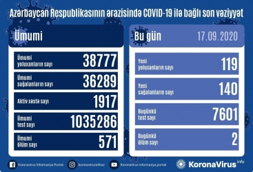     أذربيجان:   تسجيل 119 حالة جديدة للاصابة بفيروس كورونا المستجد و140 حالة شفاء ووفاة شخصين  