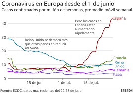 Argentina repunta hasta 144 muertes diarias por coronavirus 