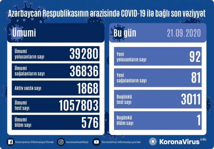   Azerbaiyán detecta 92 nuevos casos de COVID-19  