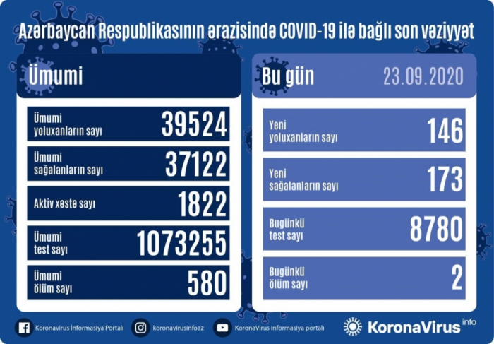  Daha 146 nəfər koronavirusa yoluxdu 