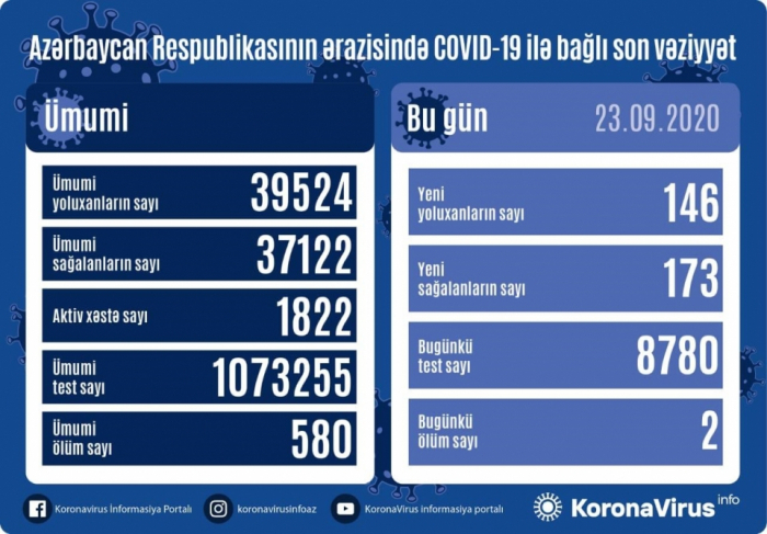     أذربيجان  : تسجيل 146 حالة جديدة للاصابة بفيروس كورونا   