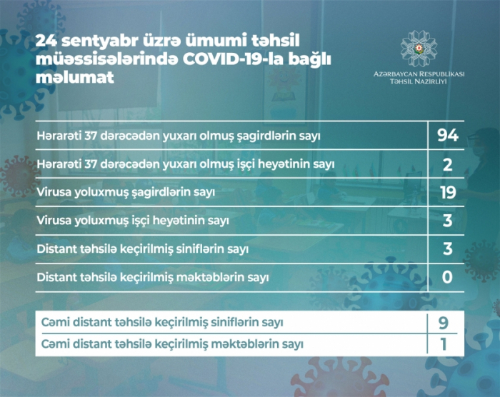   Hoy en día en Azerbaiyán 19 alumnos se infectaron con COVID-19  