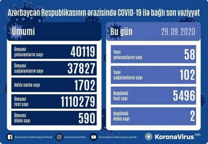 Azerbaijan registers 58 new COVID-19 cases, 102 recoveries