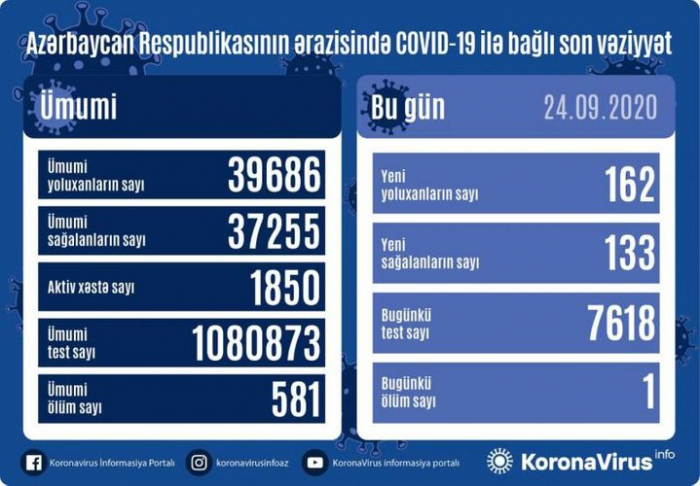   تم تسجيل 162 إصابة جديدة في أذربيجان  