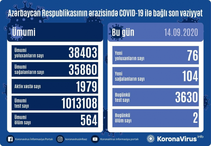 Azərbaycanda koronavirusa yoluxma sayı azaldı 