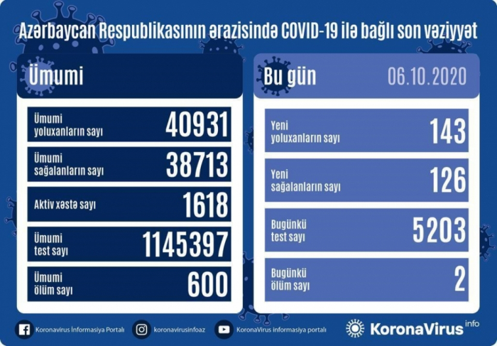     أذربيجان:   تسجيل 143 حالة جديدة للاصابة بفيروس كورونا   