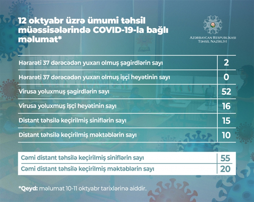 Daha 52 şagirddə koronavirus aşkarlandı