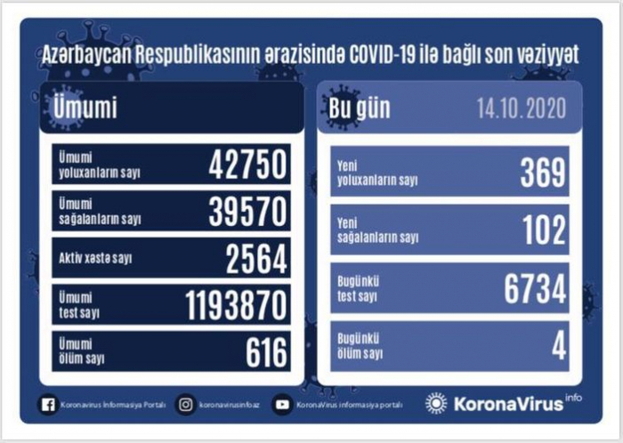    Azərbaycanda daha 369 nəfər COVID-19-a yoluxdu   