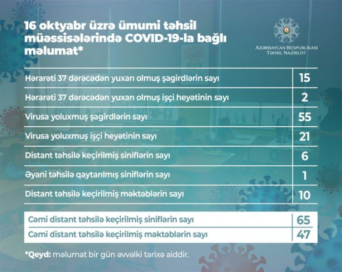    Daha 55 şagird koronavirusa yoluxub   