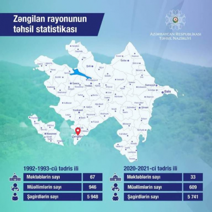 Ministerio de Educación anuncia estadísticas de educación de la región de Zangilan