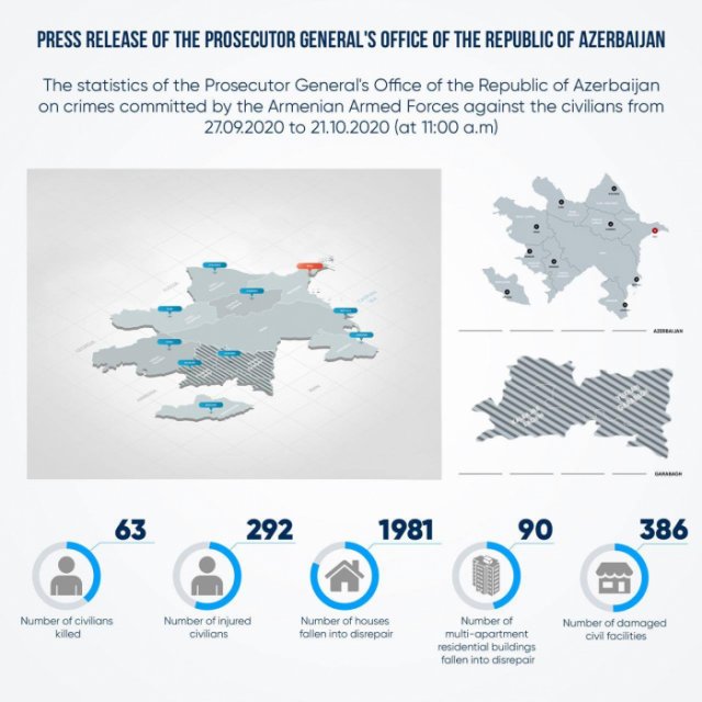   Armenian military aggression leaves 63 Azerbaijani civilians dead  