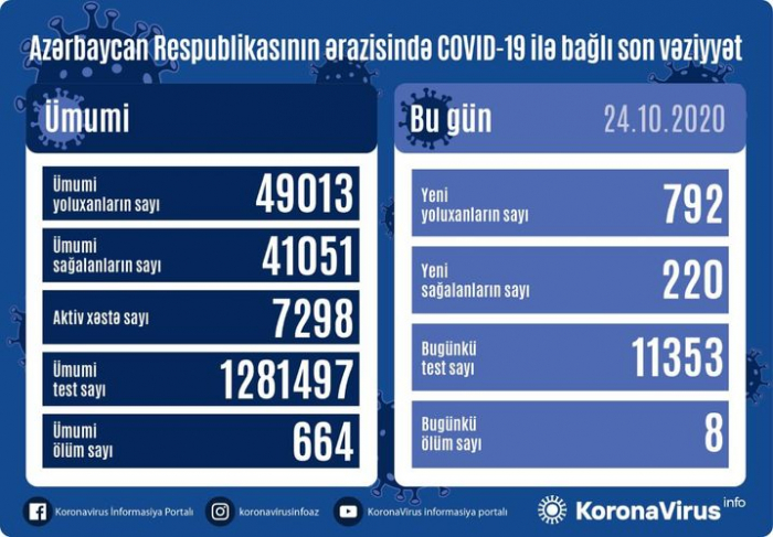   Azerbaijan reports 792 new COVID-19 cases  