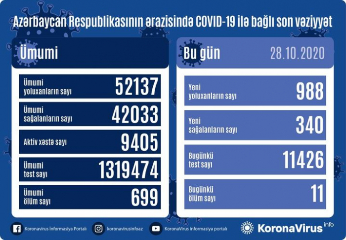  Weitere 988 Menschen wurden in Aserbaidschan mit COVID-19 infiziert 
