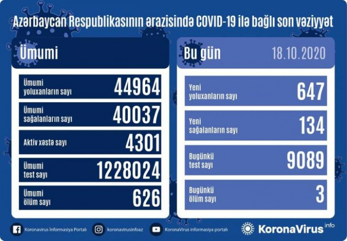   الكشف عن 647 حالة إصابة جديدة في أذربيجان  